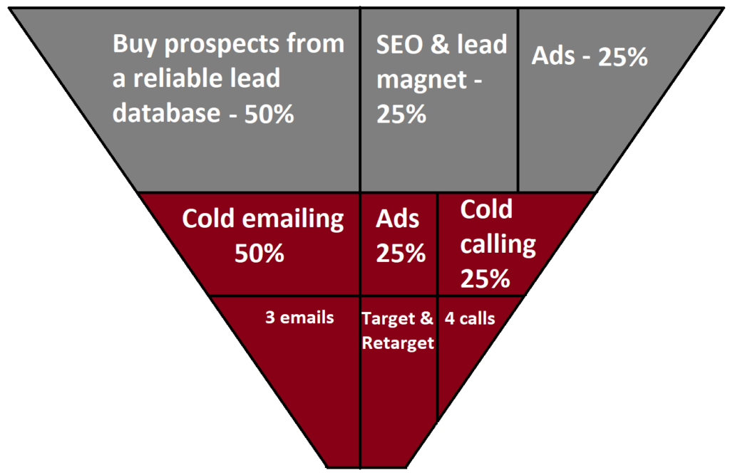 lead gen funnel