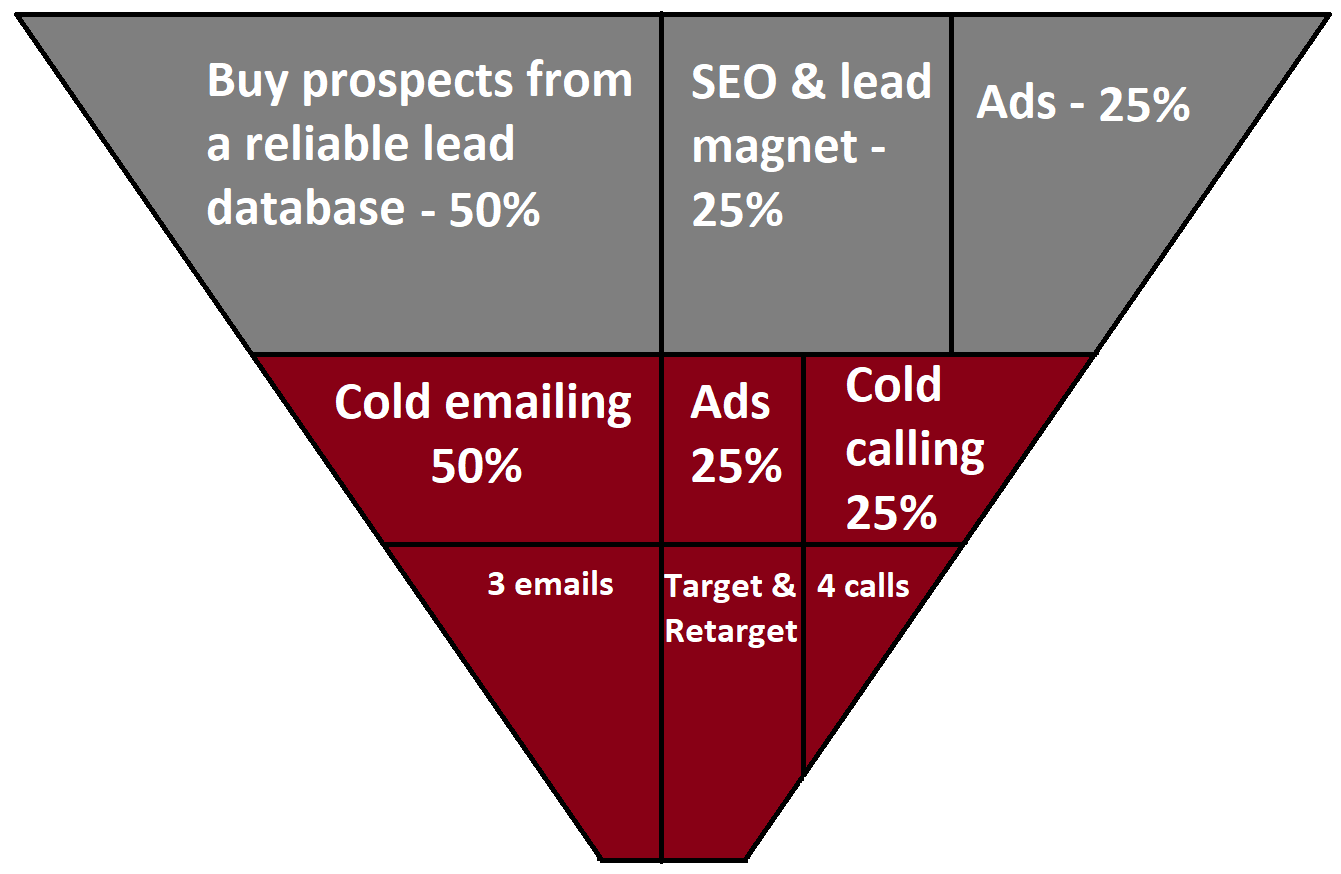 Lead Funnel Everything You Need To Know In 2023