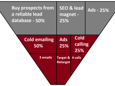 lead gen funnel